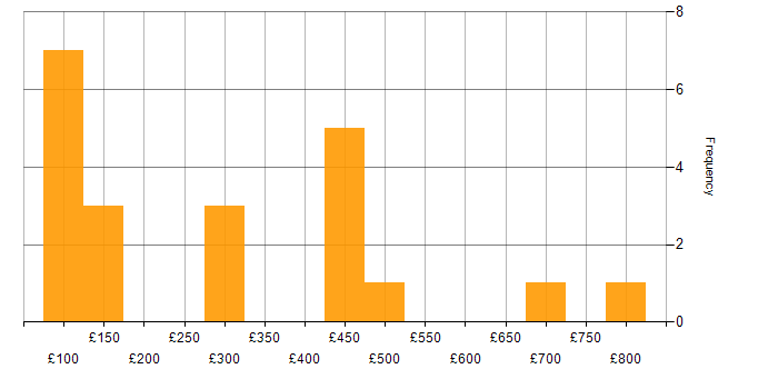 Daily rate histogram for Learning Management System in the UK
