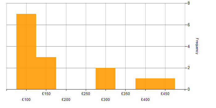 Daily rate histogram for Learning Management System in the UK excluding London