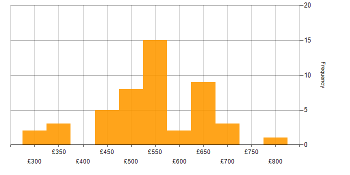 Daily rate histogram for Legacy Applications in England