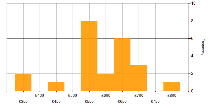 Daily rate histogram for Legacy Applications in London