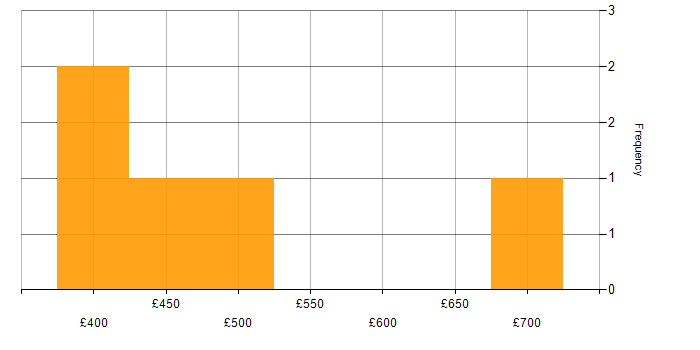 Daily rate histogram for Legacy Applications in Scotland