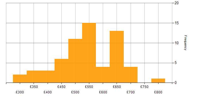 Daily rate histogram for Legacy Applications in the UK