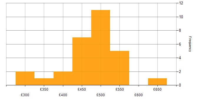 Daily rate histogram for Legacy Applications in the UK excluding London