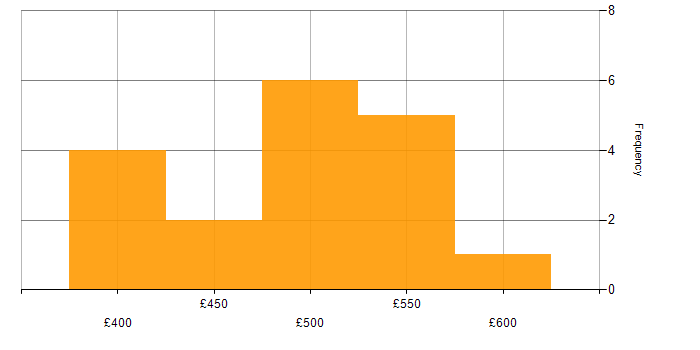 Daily rate histogram for Legacy Systems in Berkshire