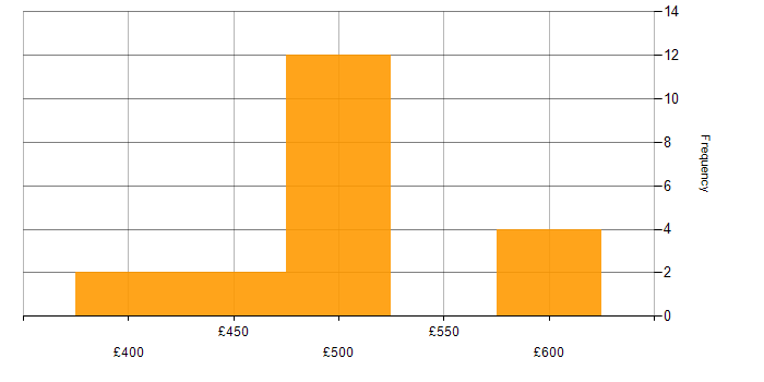 Daily rate histogram for Legacy Systems in the North West