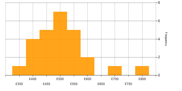 Daily rate histogram for Legacy Systems in the South East