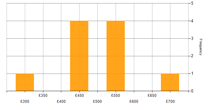 Daily rate histogram for Legacy Systems in the South West