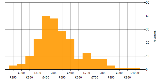 Daily rate histogram for Legacy Systems in the UK
