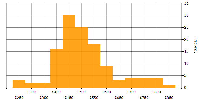 Daily rate histogram for Legacy Systems in the UK excluding London