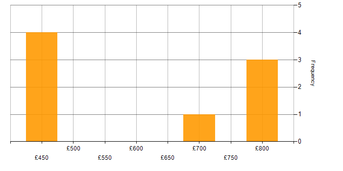 Daily rate histogram for Legacy Systems in Warwickshire