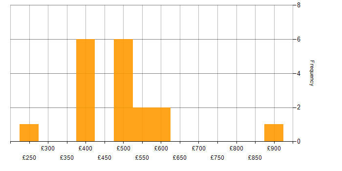 Daily rate histogram for Legal in Berkshire