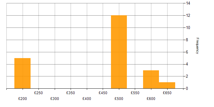Daily rate histogram for Legal in Bristol
