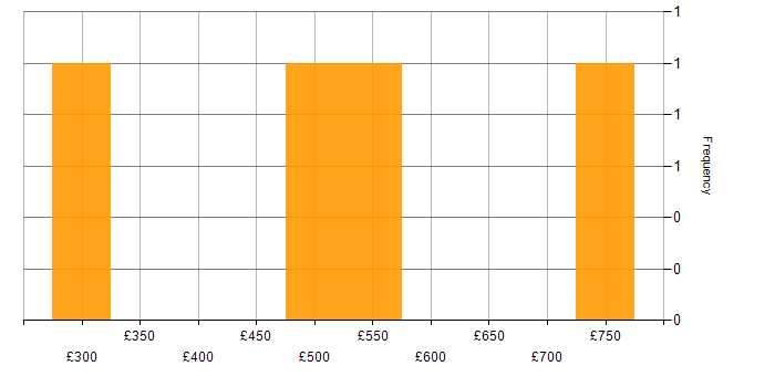 Daily rate histogram for Legal in Buckinghamshire
