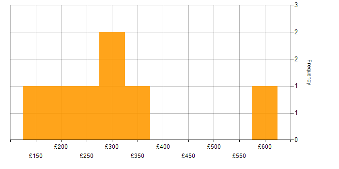 Daily rate histogram for Legal in Cheshire