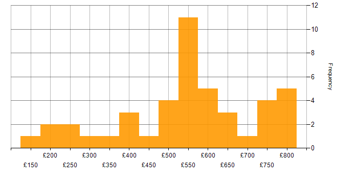 Daily rate histogram for Legal in the City of London