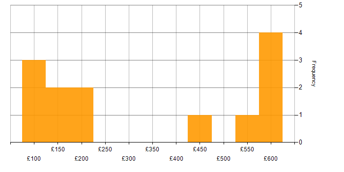Daily rate histogram for Legal in Glasgow