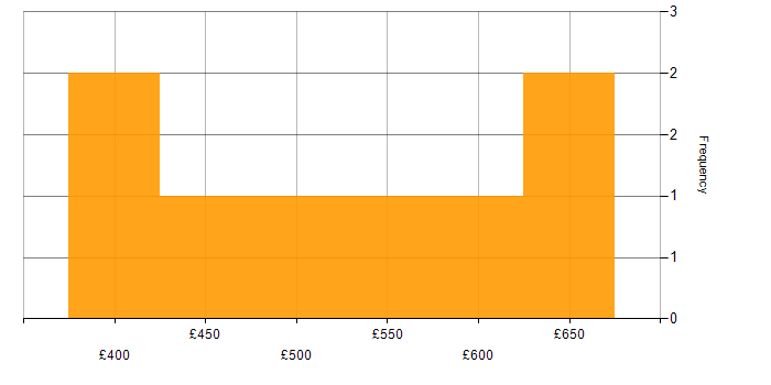 Daily rate histogram for Legal in Leeds