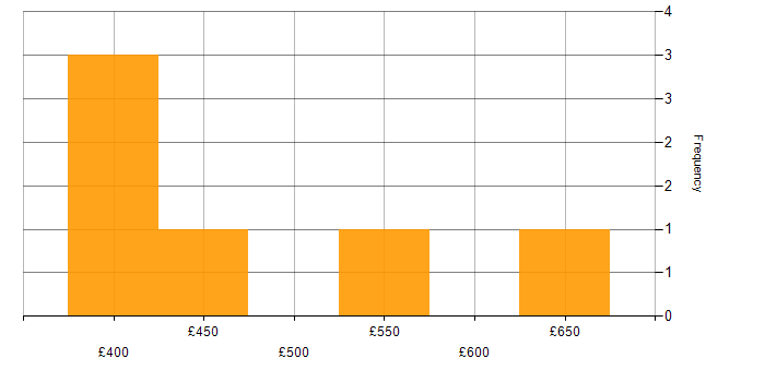 Daily rate histogram for Legal in the North East