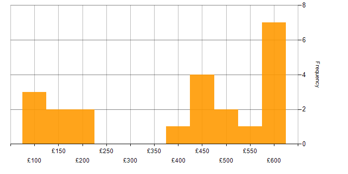 Daily rate histogram for Legal in Scotland