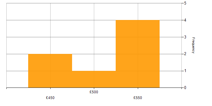 Daily rate histogram for Legal in Surrey