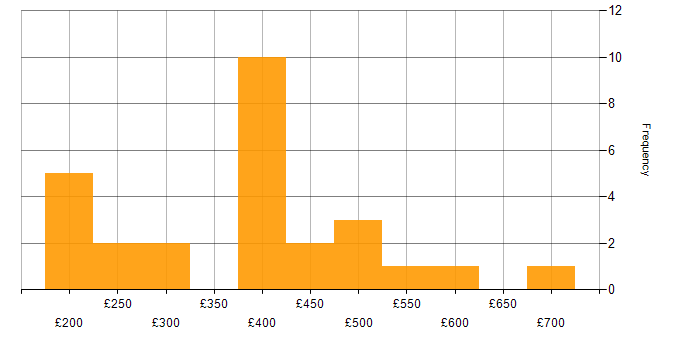 Daily rate histogram for Legal in the West Midlands