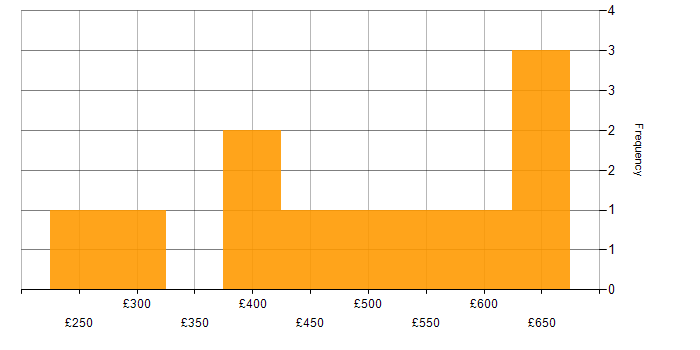 Daily rate histogram for Legal in Yorkshire