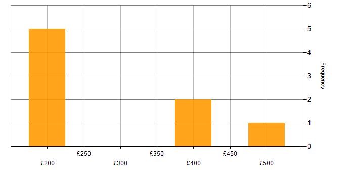 Daily rate histogram for Legal Analyst in the UK