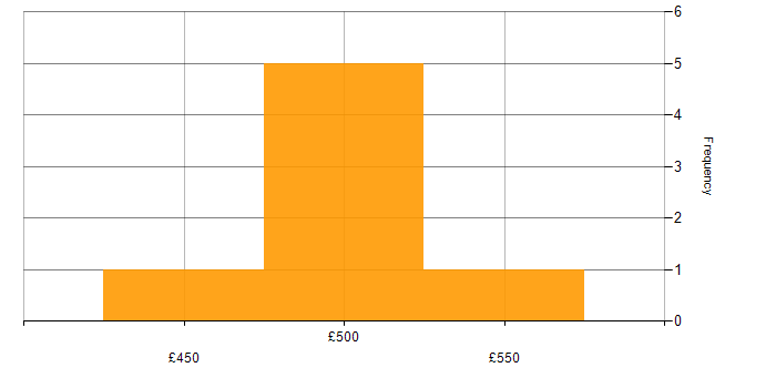 Daily rate histogram for Life Science in Cambridgeshire
