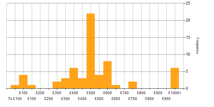 Daily rate histogram for Life Science in England