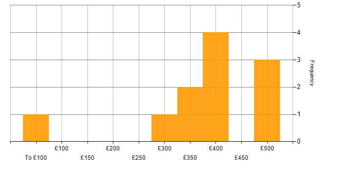 Daily rate histogram for Life Science in the South East