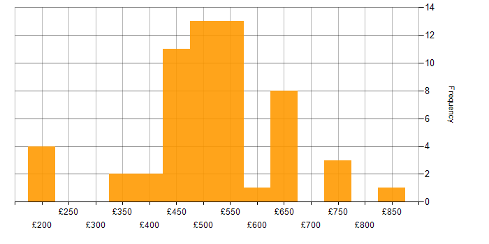 Daily rate histogram for Lightning Web Components in England
