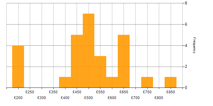Daily rate histogram for Lightning Web Components in London