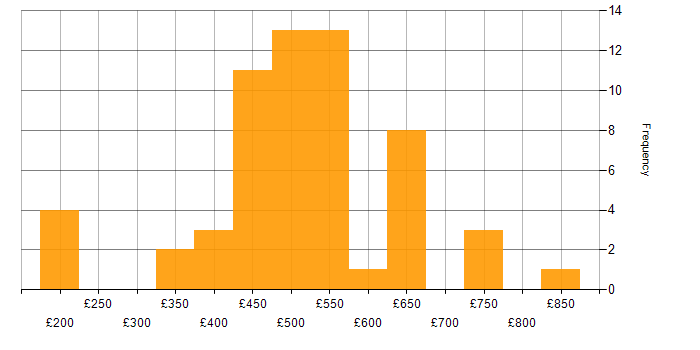 Daily rate histogram for Lightning Web Components in the UK