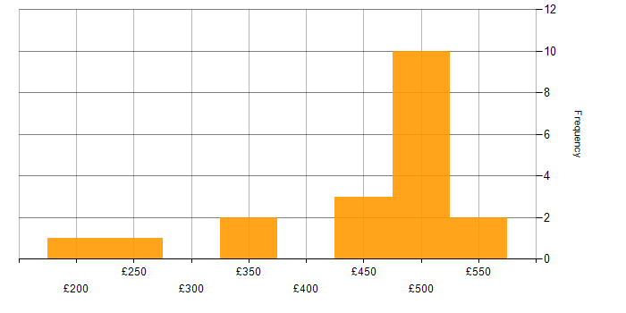 Daily rate histogram for LIMS in the UK
