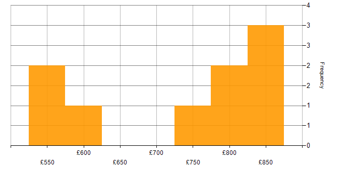 Daily rate histogram for Line Management in the City of London