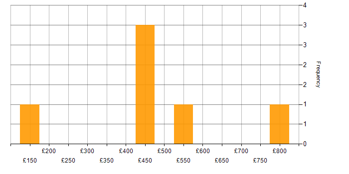 Daily rate histogram for Line Management in Hampshire