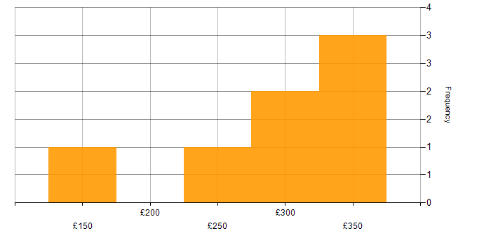Daily rate histogram for Line Management in Hertfordshire