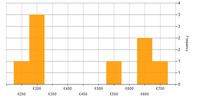 Daily rate histogram for Line Management in Manchester