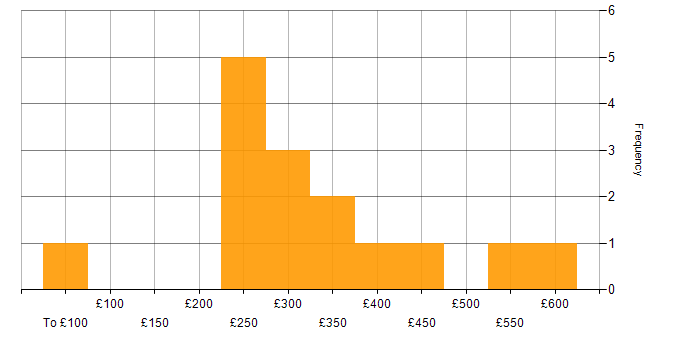 Daily rate histogram for Line Management in the North of England