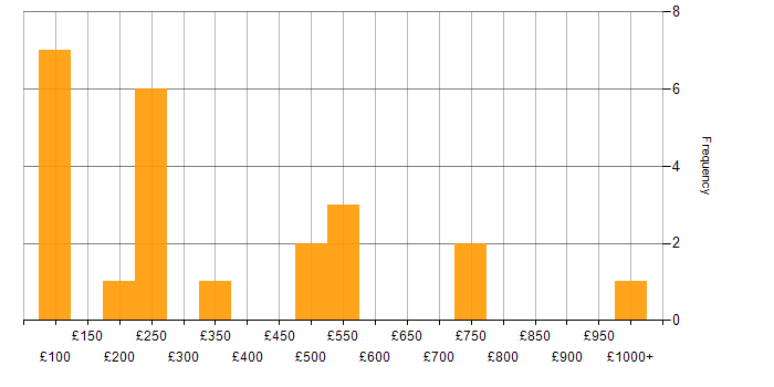 Daily rate histogram for Line Management in the Thames Valley