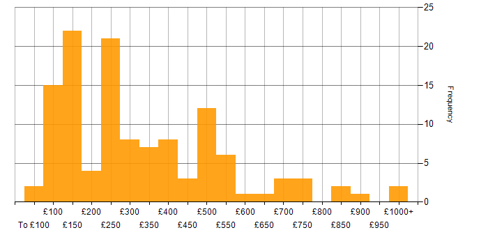 Daily rate histogram for Line Management in the UK excluding London