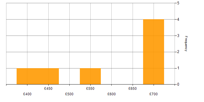 Daily rate histogram for Line Management in Yorkshire