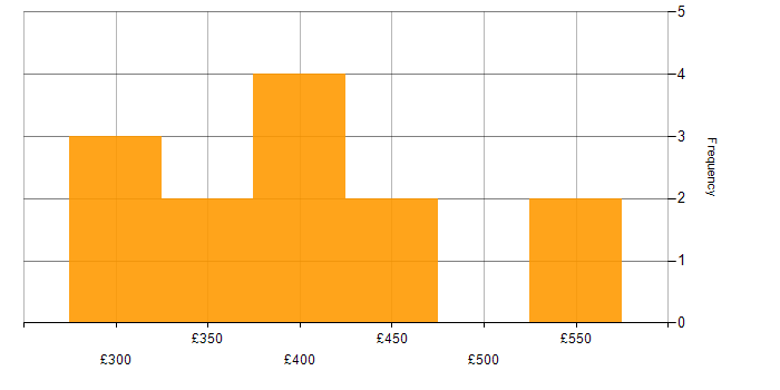 Daily rate histogram for LINQ in England