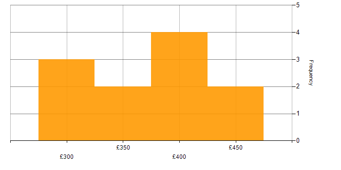 Daily rate histogram for LINQ in the UK