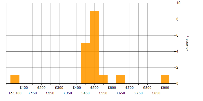 Daily rate histogram for Linux in Bristol
