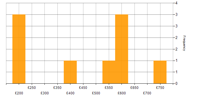 Daily rate histogram for Linux in Cambridgeshire
