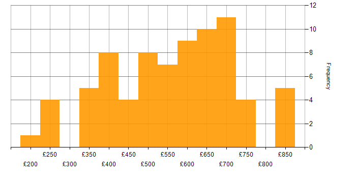 Daily rate histogram for Linux in Central London