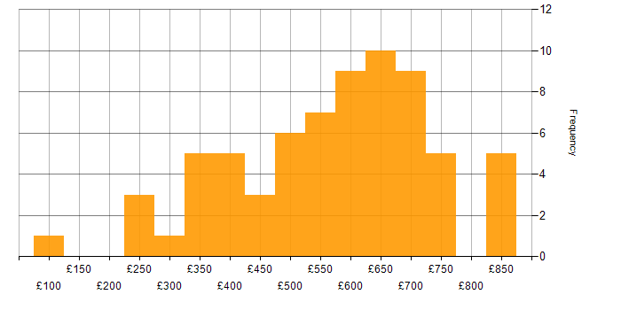 Daily rate histogram for Linux in the City of London