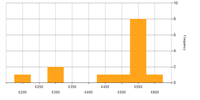 Daily rate histogram for Linux in Crawley