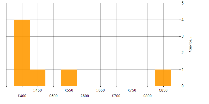 Daily rate histogram for Linux in Docklands, London